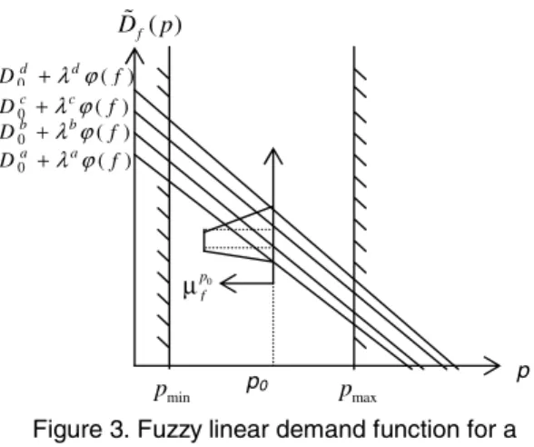 Figure 5 provides a graphical representation of the  fuzzy constraint of problem (17)