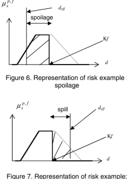 Figure 7. Representation of risk example:   Spill 