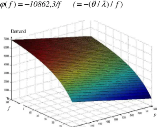 Figure 9. Estimated demand function  through econometric regression 