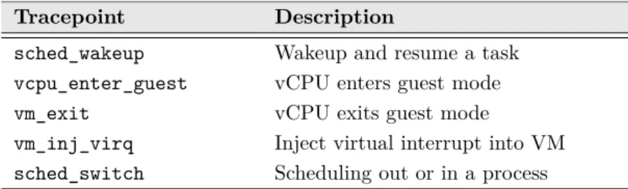 Table 3.1 Needed Tracepoints for our vCPU state detection and Execution path Analysis