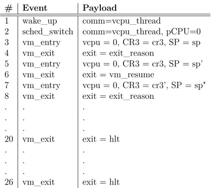 Table 4.1 Sequence of events from the host related to Figure 4.6