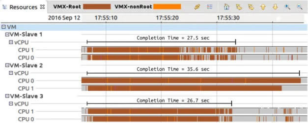 Figure 4.9 Three slaves running one submitted task- VM-Slave 2 responses late to each task