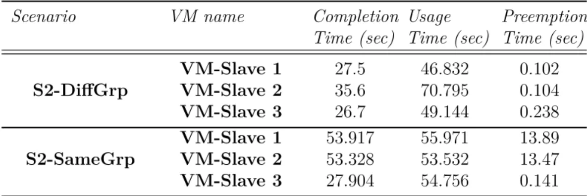 Table 4.4 Completion time for Hadoop VM-Slaves in different scenarios.