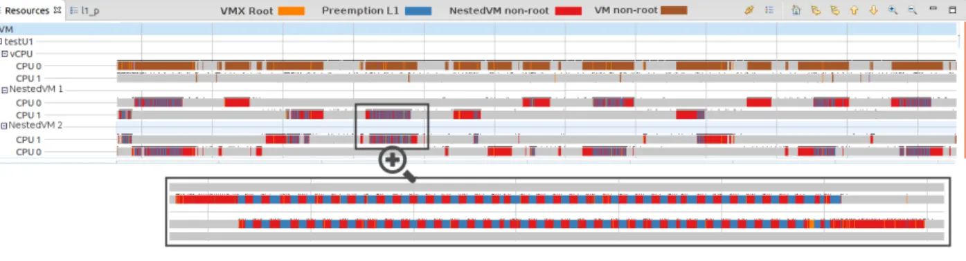 Figure 4.11 Resource view of CPU for two nested VMs inside VM testU1 by host tracing - -L1 Level Preemption
