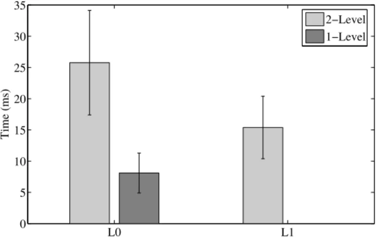 Figure 4.15 Average wake up latency for Nested VMs and VMs