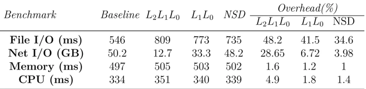 Table 4.7 Comparison of our approach and the other multi-level tracing approaches in term of overhead for synthetic loads