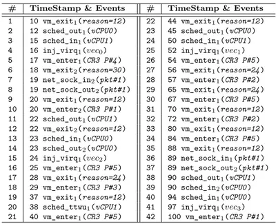 Table 5.1 Events and their payload based on Host kernel tracing (vec 0 = Disk, vec 1 =
