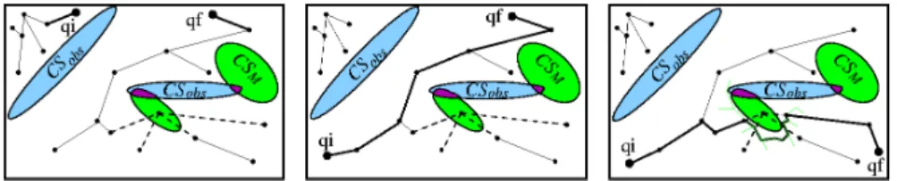 Fig. 5. Search into the labeled roadmap: a/ no solution exists b/ a solution is found c/ local update of the blocked edges