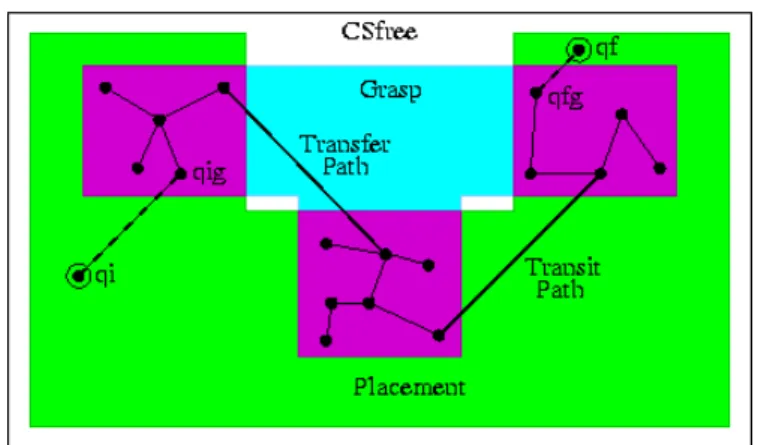 Fig. 2. Structure of the Manipulation Roadmap