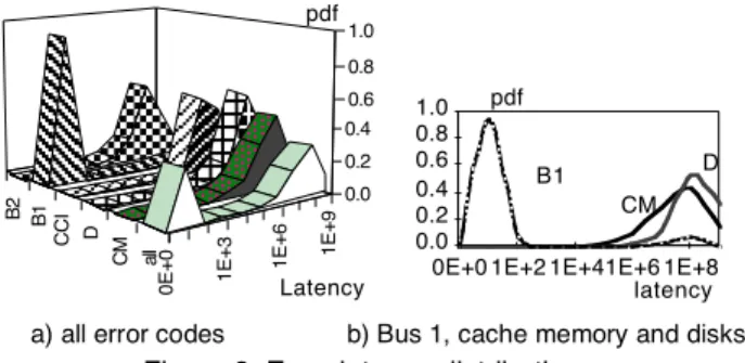 Figure 8: Error latency distribution 