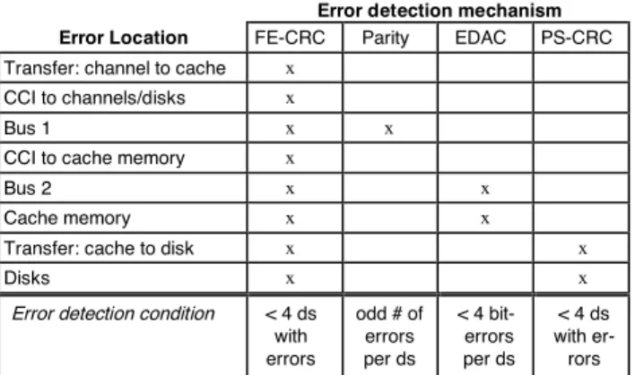 Table  1  summarizes  the  error  detection  conditions  for  each  mechanism  presented  above,  taking  into  account  the  component  in  which  the  errors  occur  and  the  number  of  noncorrected errors occurring between the computation of  the code