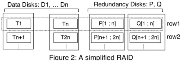 Figure 2: A simplified RAID Tn+1 T1  row2row1T2n Tn Q[n+1 ; 2n] Q[1 ; n] Redundancy Disks: P, Q Data Disks: D1, … Dn P[n+1 ; 2n] P[1 ; n] 