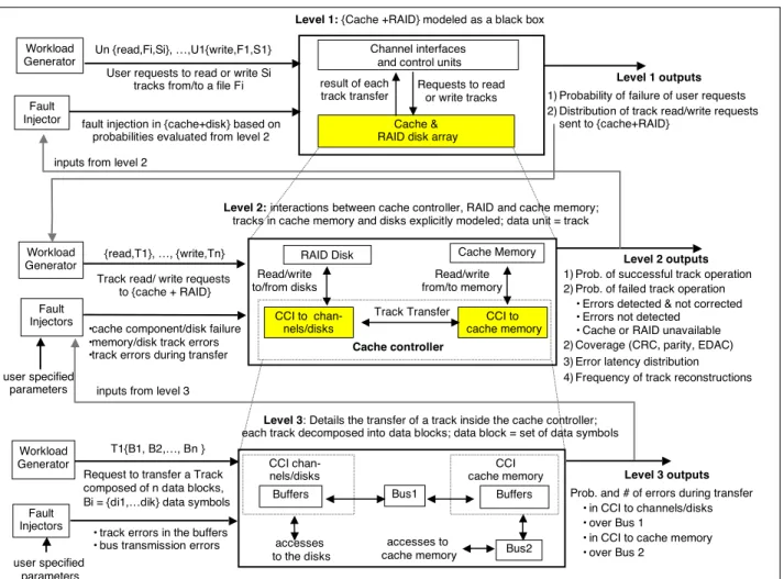 Figure 3: Hierarchical modeling of the cache-based storage system Workload 