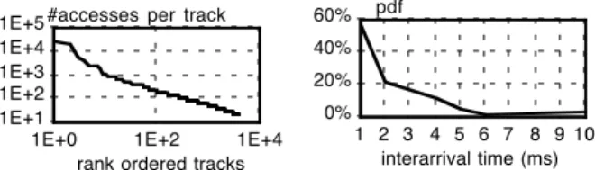 Figure 4: Track skew ( Log-Log )  Figure 5: Interarrival time 