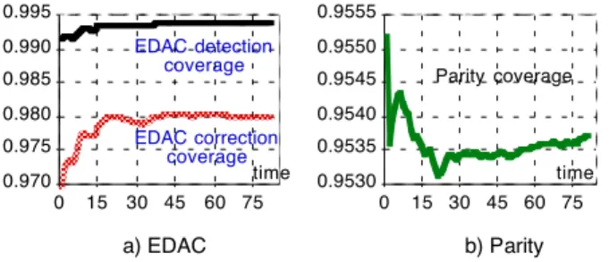 Figure 6: Pdf of number of errors during track transfer   given that a transient fault is injected 