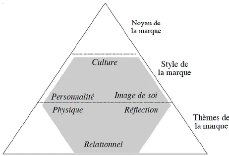 Figure 1.2 Le modèle pyramidal (adapté de Tuominen 1999) 