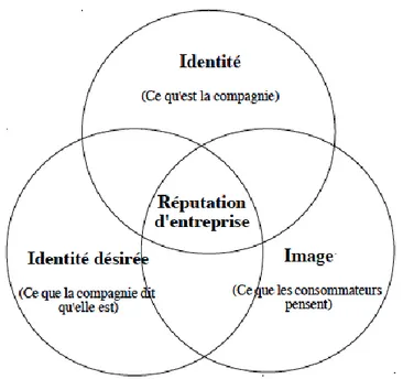 Figure 1.3 Le schéma de la réputation d’entreprise selon (adapté de Chun 2005) 