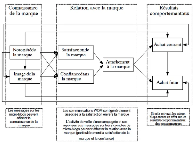 Figure  1.5  Modèle  illustrant  la  relation  entre  l’image  de  marque  et  les  micro-blogs  adapté  de  (Esch et al