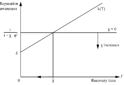 Figure 1.6 Modèle de la réputation d’entreprise en temps de crise (Warin et al. 2013) 