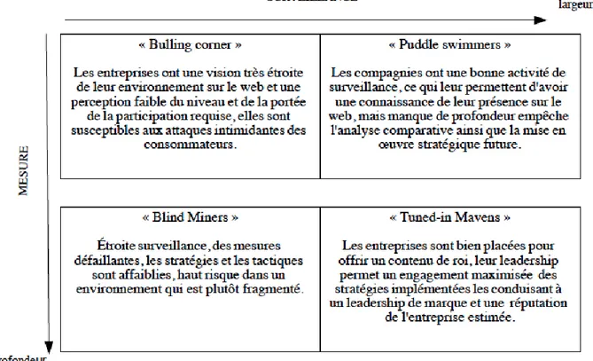 Figure  1.7  La  matrice  de  mesure  et  gestion  de  la  réputation  sur  le  web  (adapté  de  Jones,  Temperley, and Lima 2009) 