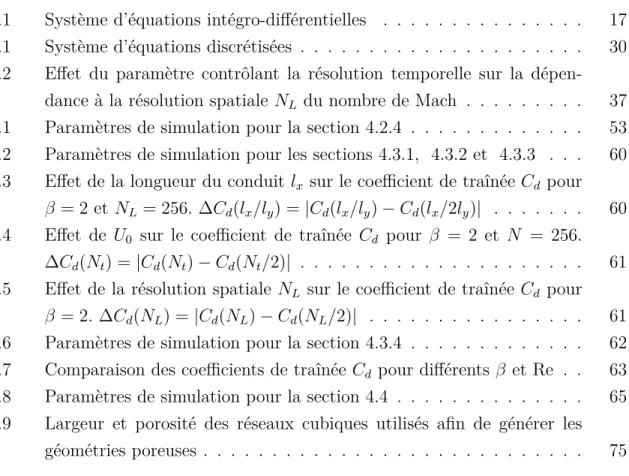 Tableau 2.1 Système d’équations intégro-différentielles . . . . . . . . . . . . . . . 17 Tableau 3.1 Système d’équations discrétisées 