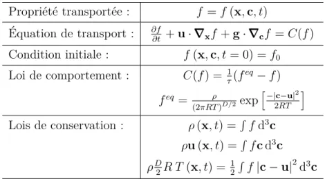 Tableau 2.1 Système d’équations intégro-différentielles Propriété transportée : f = f (x, c, t) Équation de transport : ∂f ∂t + u · ∇∇ ∇ x f + g · ∇∇ ∇ c f = C(f ) Condition initiale : f (x, c, t = 0) = f 0 Loi de comportement : C(f ) = 1 τ (f eq − f ) f eq = ρ (2πRT ) D/2 exp h −|c−u| 22RT i Lois de conservation : ρ (x, t) = R f d 3 c ρu (x, t) = R f c d 3 c ρ D 2 R T (x, t) = 12 R f |c − u| 2 d 3 c