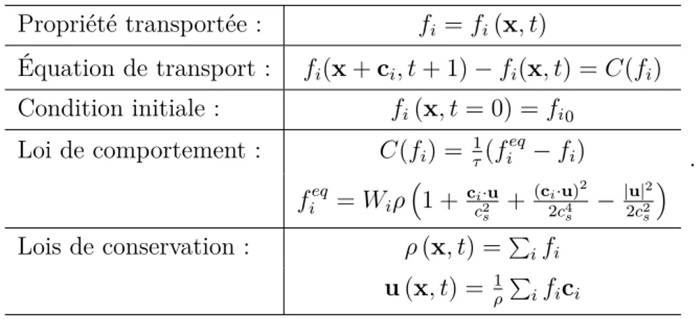 Tableau 3.1 Système d’équations discrétisées Propriété transportée : f i = f i (x, t) Équation de transport : f i (x + c i , t + 1) − f i (x, t) = C(f i ) Condition initiale : f i (x, t = 0) = f i0 Loi de comportement : C(f i ) = τ 1 (f i eq − fi ) f i eq = W i ρ  1 + ci c 2 ·u s + (c i ·u) 22c4s − |u| 22c2s  Lois de conservation : ρ (x, t) = P i f i u (x, t) = 1 ρ P i f i c i .