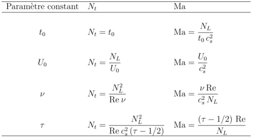 Tableau 3.2 Effet du paramètre contrôlant la résolution temporelle sur la dépendance à la résolution spatiale NL du nombre de Mach