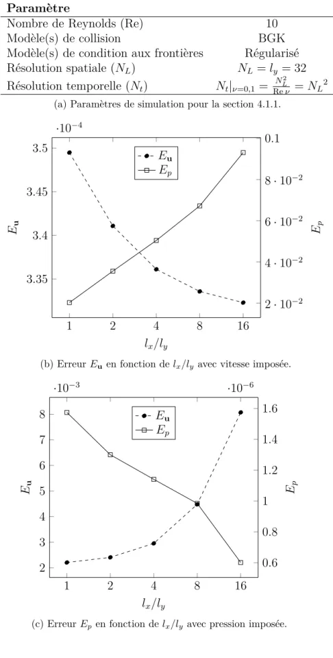 Figure 4.2 Erreur en fonction de l x /l y pour deux types de conditions aux frontières