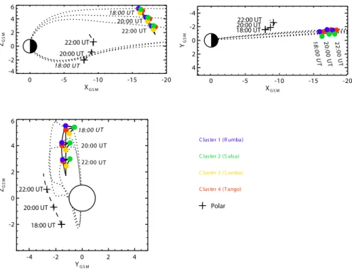 Fig. 2. Orientation of the four Cluster spacecraft and the Polar spacecraft during the 1 September 2002 interval (18:00 to 24:00 UT) in