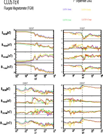 Fig. 12. Cluster FGM data for 1 September 2002 in the B x , B y , B z