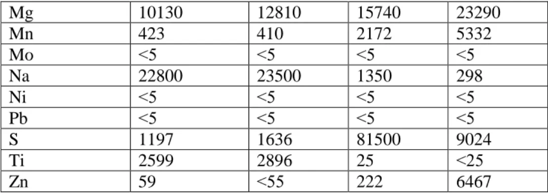 Tableau 4-8: Résultats des analyses chimiques des matériaux par XRF  Éléments 