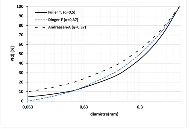 Figure  2-14: Courbes  d’empilements idéaux  selon  les modèles de Fuller  &amp; Thompson (1907),  Andreasen &amp; Andersen (1930) et Dinger &amp; Funk (1994) pour un diamètre maximal des particules  de 32 mm et minimal de 0,063 mm (d'après Fennis et Walraven, 2012) 