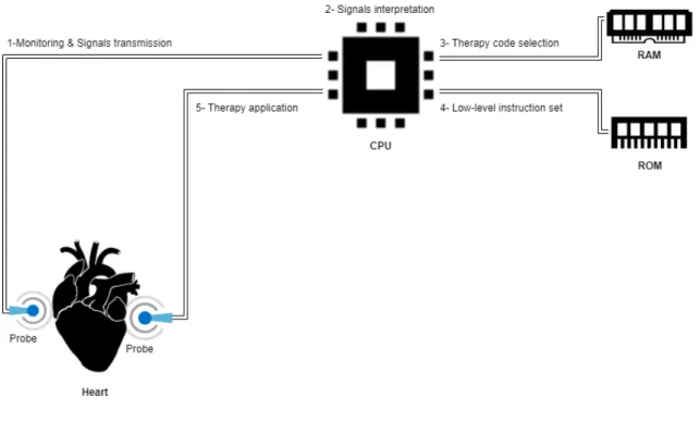 Figure 4.3 Therapy adjustment