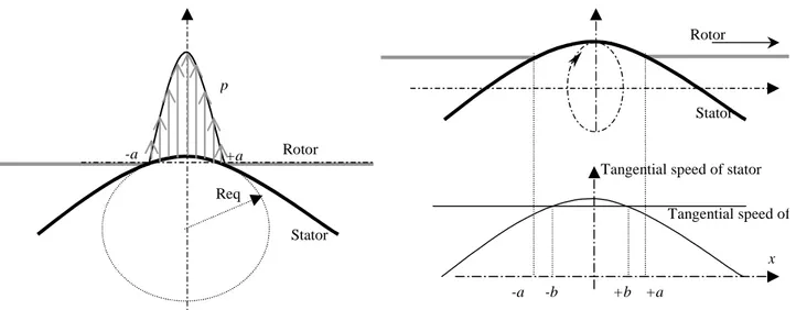 Figure n° 7 : Contact Stator/Rotor 