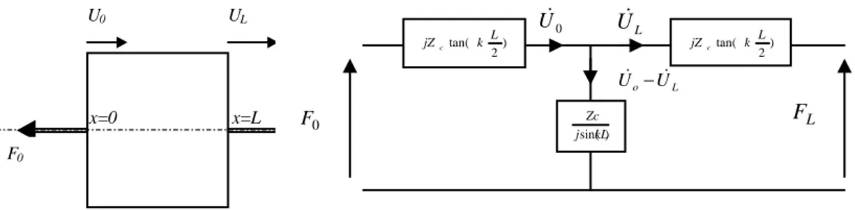 Figure n° 2 : Non piezoelectric rod modeling 
