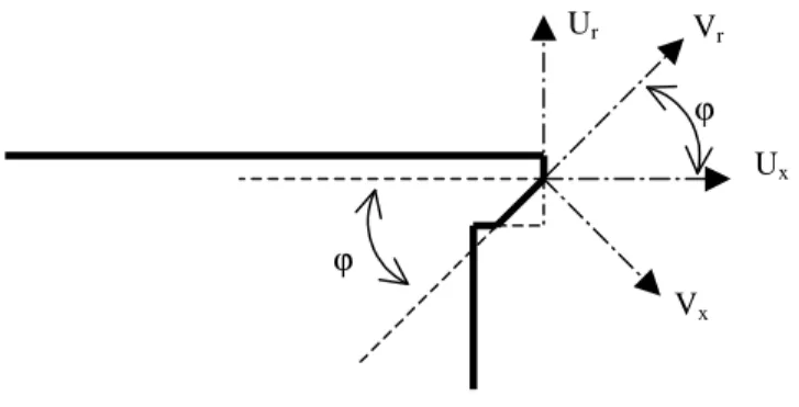 Figure n° 5 : Contact zone geometry 
