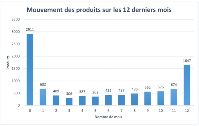 Figure 3.2 : Histogramme des mouvements des produits 