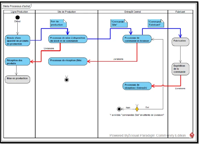 Figure 4.2 : Logigramme des activités d’achat (niveau 1) 