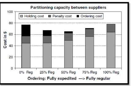 Figure 4.5 : Répartition des commandes entre les fournisseurs (Veeraraghavan et Scheller-Wolf  (2008)) page 863 