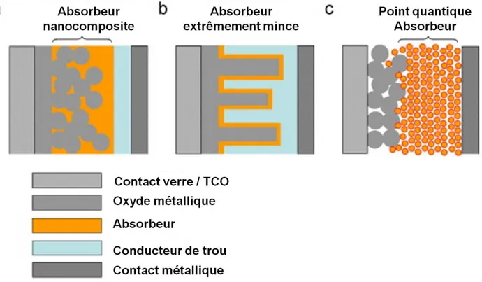 Figure 2-8. Coupes schématiques de cellules solaires inorganiques nanostructurées à l'état solide  avec absorbeur nanocomposite ultra-mince (a), absorbeur extrêmement mince (b) et point 