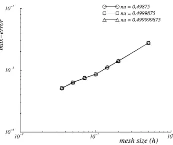 Fig. 7. Convergence curves for the standard finite element and the Taylor–Hood element solutions.