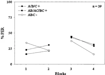 Figure 1 shows the responses (% PER) of the bees to the stimuli A+/B+/C+, AB+/AC+/BC+, and ABC− grouped in blocks