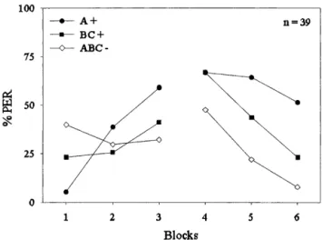 Figure 2 shows the responses (% PER) of the bees to the stimuli A+, BC+, and ABC− grouped into blocks