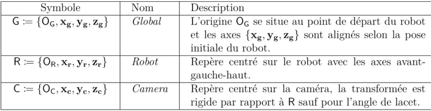 Tableau 3.1 Repères présents dans le système d’inspections par UGV
