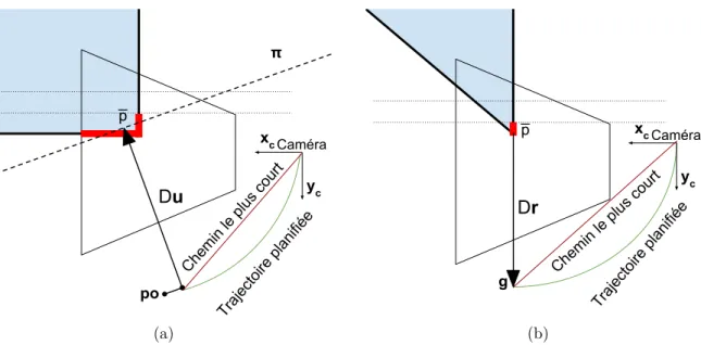 Figure 3.4 Illustration du calcul de la prochaine pose objectif autour d’un coin a) dans le cas normal b) dans le cas d’un coin à angle aigu.