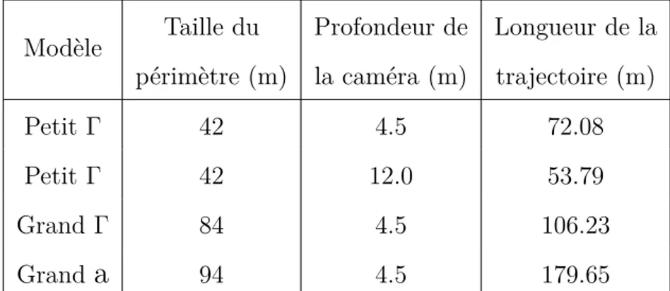 Tableau 3.2 Résultats de simulation pour différentes tailles de la structure et profondeurs de caméra Modèle Taille du périmètre (m) Profondeur dela caméra (m) Longueur de latrajectoire (m) Petit Γ 42 4.5 72.08 Petit Γ 42 12.0 53.79 Grand Γ 84 4.5 106.23 Grand a 94 4.5 179.65