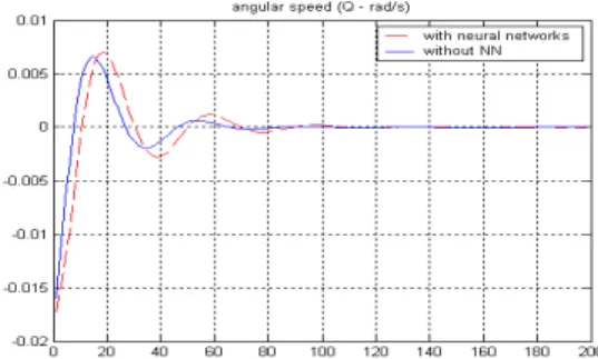 Figure 8 shows that with respect to flight qualities of the simulated aircraft (damping coefficients and natural frequencies) , the two kinds of responses are quite similar.
