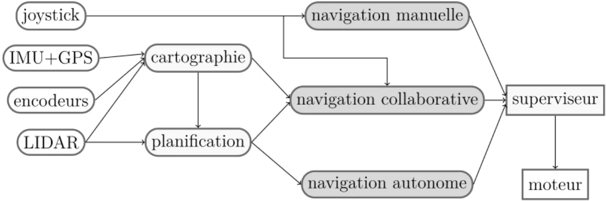 Figure 1.3 Architechture du système