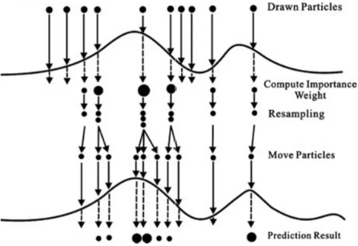 Figure 2.2 Filtre particulaire